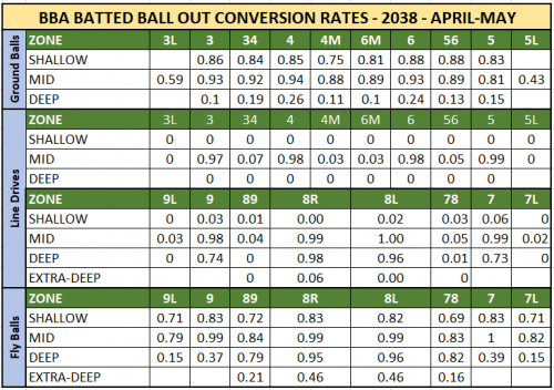 2038-Batted-Ball-Out-Rates.PNG