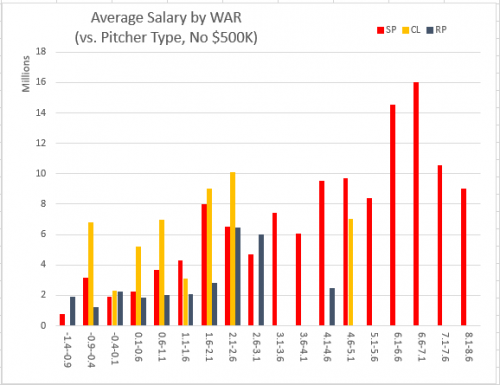 2038-Pit-WAR-Sal-by-type-no-500K.PNG