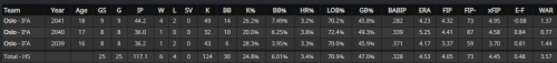 david velez stats.png