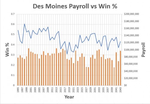 Des Moines Win Pct.jpg