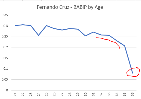 Cruz-2045-BABIP.PNG