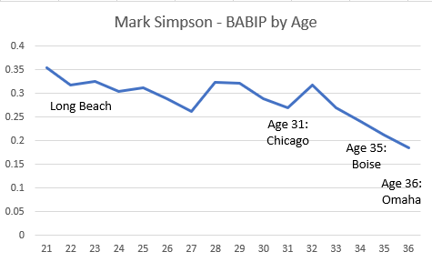 Simpson-2045-BABIP.PNG