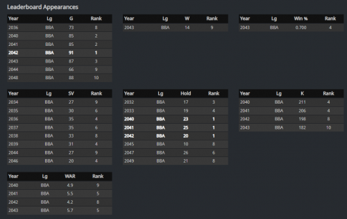 huber season leaderboard appearances.png