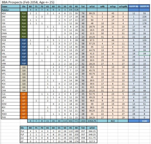 2058-Prospects-Table.JPG