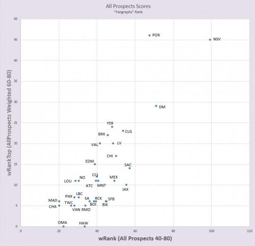 2058-Prospects-Chart.JPG