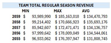 TEAM TOTAL REGULAR SEASON REVENUE.JPG