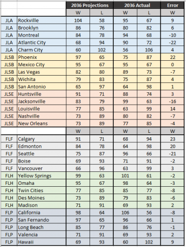 2036-projections-vs-actuals-teams.PNG