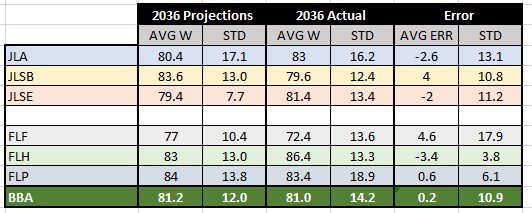 2036-projections-vs-actuals-divs.PNG